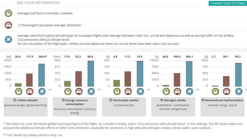 Media emissioni di Co2 Slow travel impatto ambientale treno